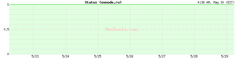 exnode.ru Up or Down