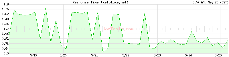 ketoluxe.net Slow or Fast