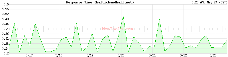 baltichandball.net Slow or Fast