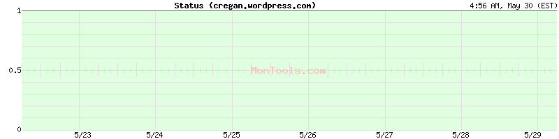 cregan.wordpress.com Up or Down