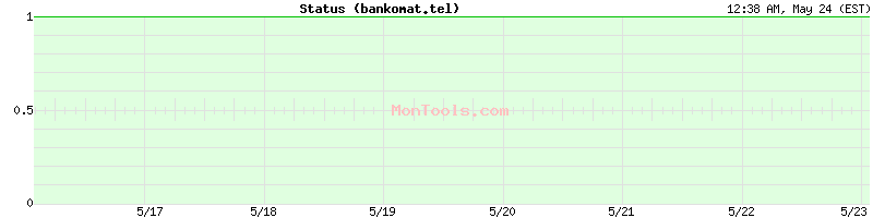 bankomat.tel Up or Down
