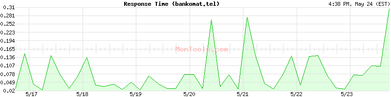 bankomat.tel Slow or Fast