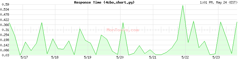 4cbo.short.gy Slow or Fast