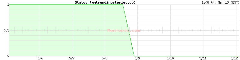 mytrendingstories.co Up or Down