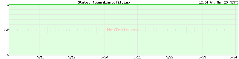 guardiansofit.in Up or Down