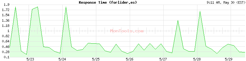 forlider.es Slow or Fast