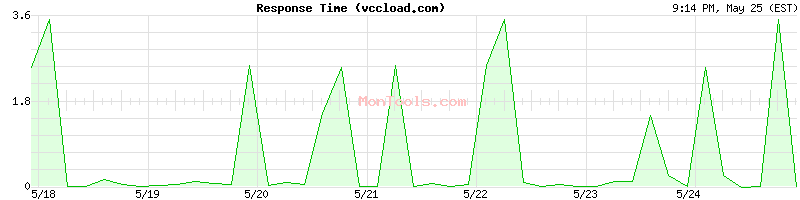 vccload.com Slow or Fast