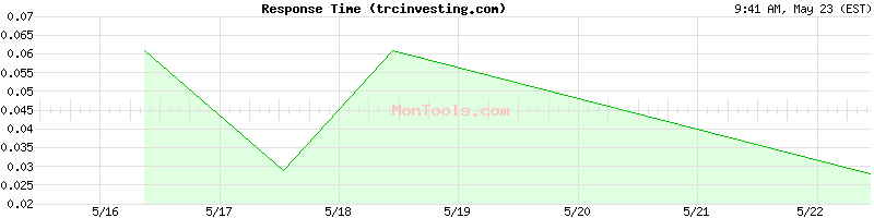 trcinvesting.com Slow or Fast