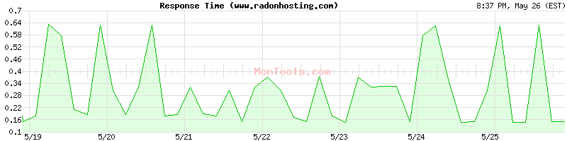 www.radonhosting.com Slow or Fast