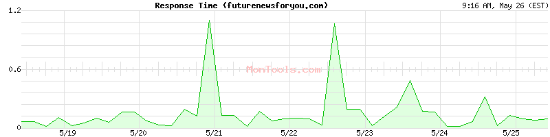 futurenewsforyou.com Slow or Fast