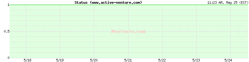 www.active-venture.com Up or Down