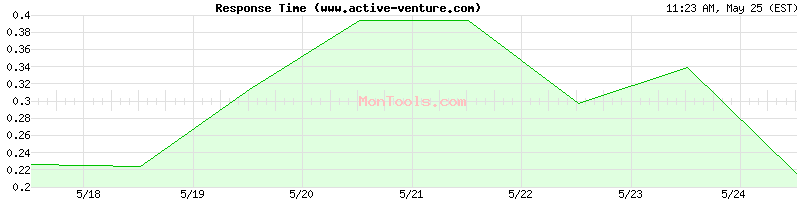 www.active-venture.com Slow or Fast