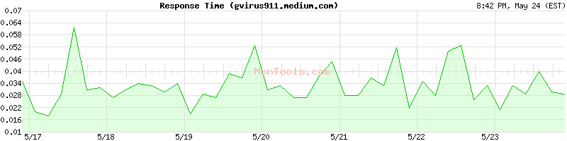 gvirus911.medium.com Slow or Fast