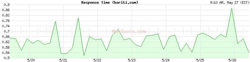 koriti.com Slow or Fast
