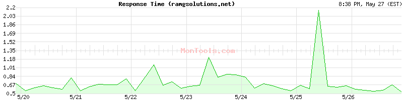 ramgsolutions.net Slow or Fast