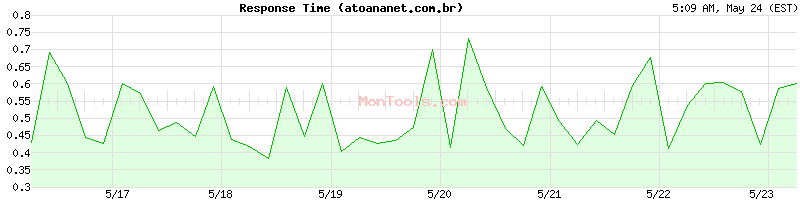 atoananet.com.br Slow or Fast