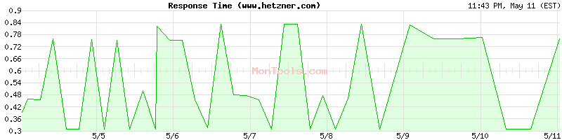 www.hetzner.com Slow or Fast