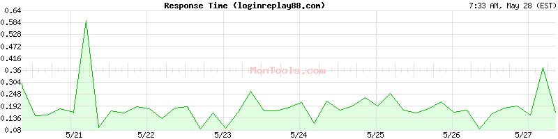 loginreplay88.com Slow or Fast
