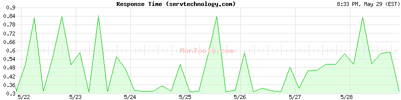 servtechnology.com Slow or Fast