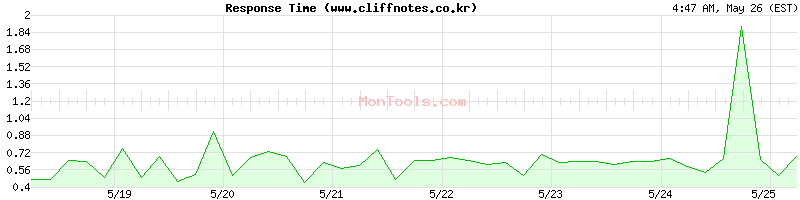 www.cliffnotes.co.kr Slow or Fast