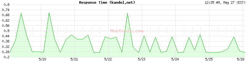 kandol.net Slow or Fast