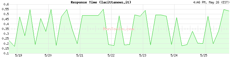 lacittanews.it Slow or Fast