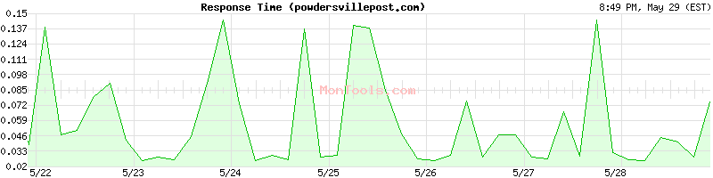 powdersvillepost.com Slow or Fast