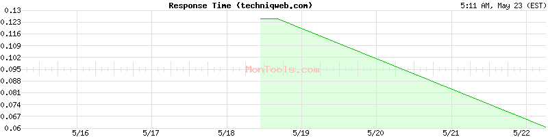 techniqweb.com Slow or Fast