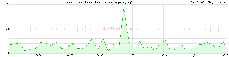 servermanagers.ng Slow or Fast