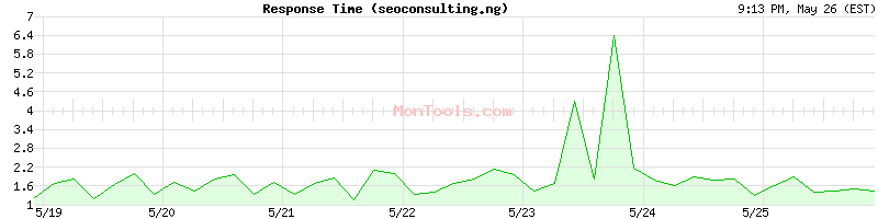 seoconsulting.ng Slow or Fast