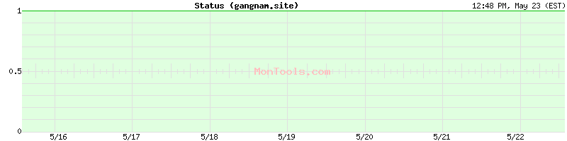gangnam.site Up or Down