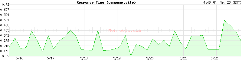gangnam.site Slow or Fast