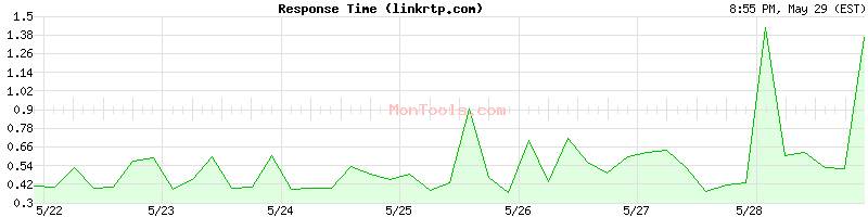 linkrtp.com Slow or Fast