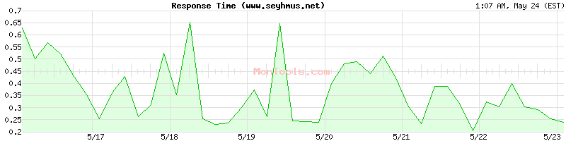 www.seyhmus.net Slow or Fast