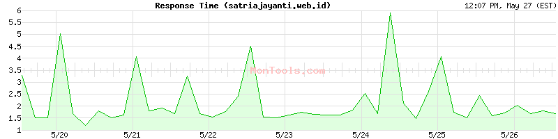 satriajayanti.web.id Slow or Fast