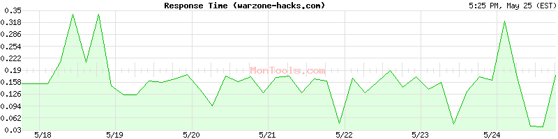 warzone-hacks.com Slow or Fast