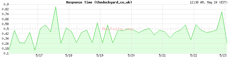 thedockyard.co.uk Slow or Fast
