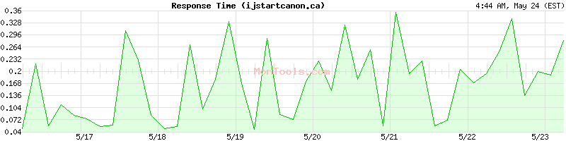 ijstartcanon.ca Slow or Fast