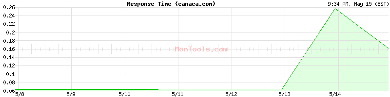 canaca.com Slow or Fast