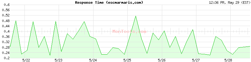 escmarmaris.com Slow or Fast