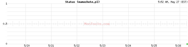 mamochote.pl Up or Down