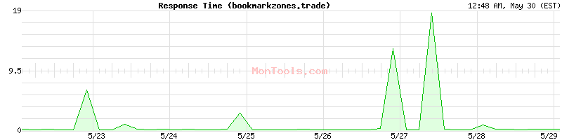 bookmarkzones.trade Slow or Fast