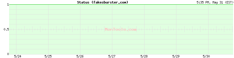 fakesburster.com Up or Down