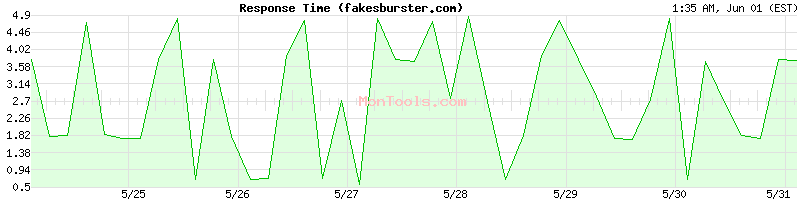 fakesburster.com Slow or Fast