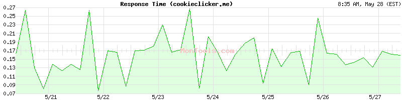cookieclicker.me Slow or Fast