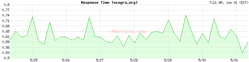 ecogra.org Slow or Fast