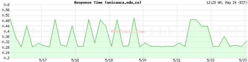 unicauca.edu.co Slow or Fast