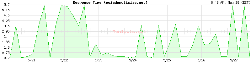 guiadenoticias.net Slow or Fast