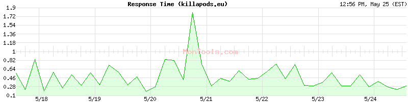 killapods.eu Slow or Fast