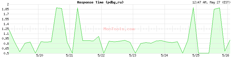 pdbg.ru Slow or Fast